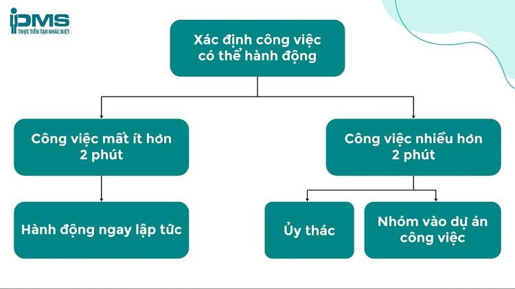 cách sử dụng nguyên tắc 2 phút