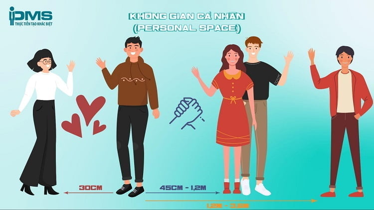 Giao tiếp phi ngôn ngữ là gì? 8 loại phổ biến & ví dụ 19 phi ngôn ngữ trong giao tiếp qua không gian cá nhân