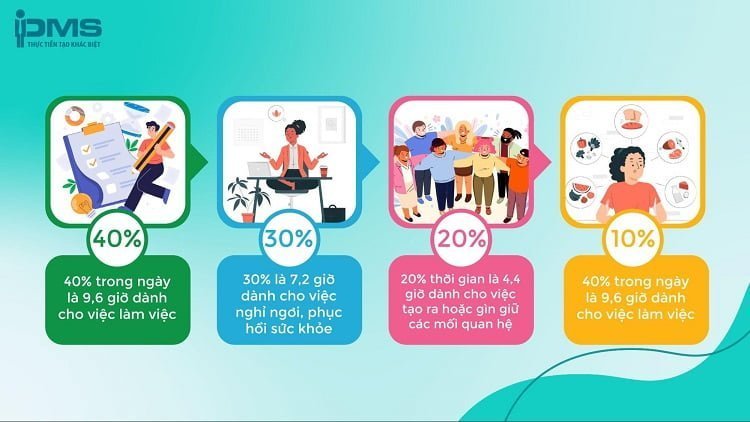 quy tắc 40 30 20 10 là gì