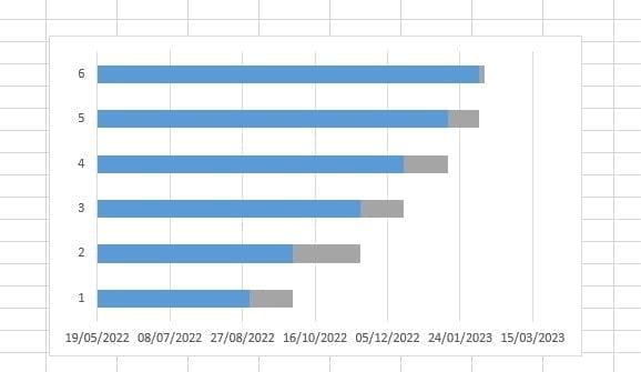 Tải mẫu sơ đồ Gantt Excel miễn phí và hướng dẫn các bước vẽ 30 biểu đồ sau khi thêm thời gian
