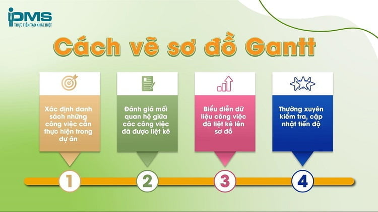 Cách vẽ sơ đồ Gantt