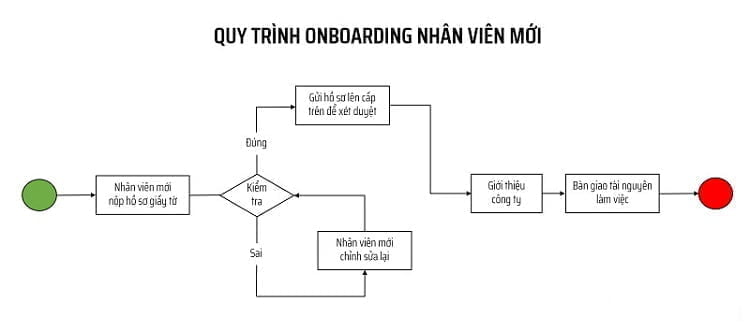 Lưu đồ là gì? Hướng dẫn 5 bước vẽ Flowchart chuẩn nhất bạn cần biết 14 Flowchart được dùng trong quá trình đào tạo nhân viên mới