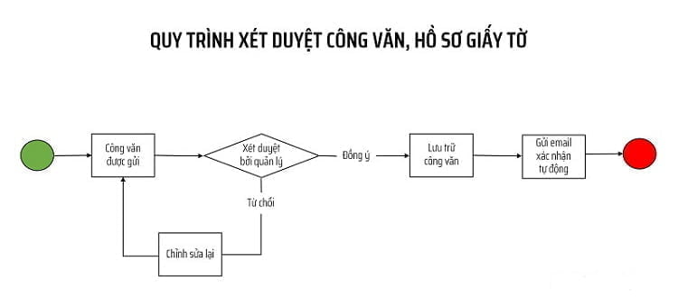 Lưu đồ là gì? Hướng dẫn 5 bước vẽ Flowchart chuẩn nhất bạn cần biết 15 flowchart dùng cho xét duyệt công văn