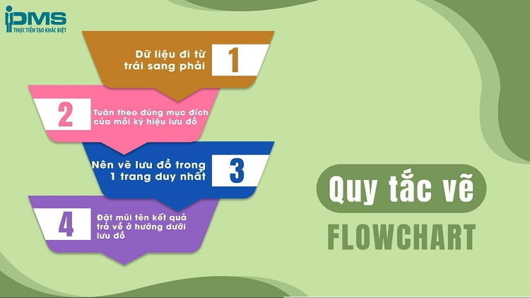 Lưu đồ là gì? Hướng dẫn 5 bước vẽ Flowchart chuẩn nhất bạn cần biết 12 quy tắc vẽ flowchart
