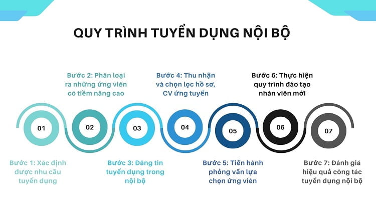 quy trình tuyển dụng nội bộ