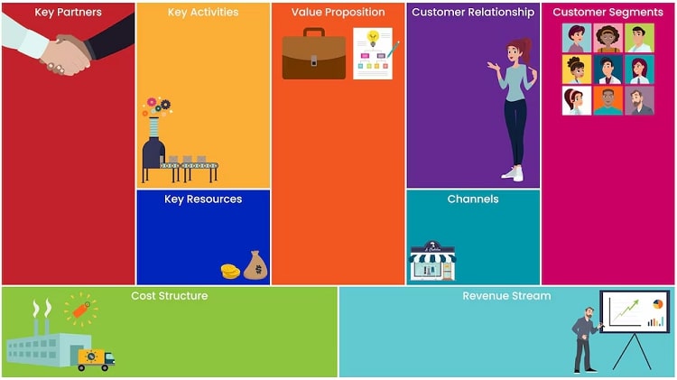 Mô hình kinh doanh Canvas: 9 trụ cột và lợi ích cho doanh nghiệp 6 9 yếu tố mô hình canvas