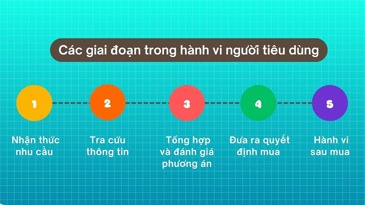 Các giai đoạn trong hành vi người tiêu dùng