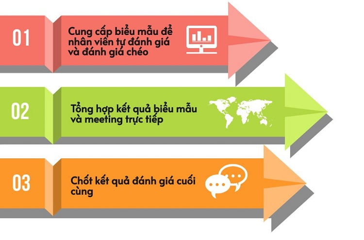 Đánh giá nhân viên cuối năm trong 3 bước và các tiêu chí đánh giá 9 quy trình 3 bước đánh giá nhân viên cuối năm