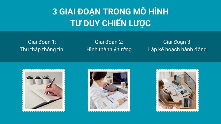 3 giai đoạn mô hình tư duy chiến lược