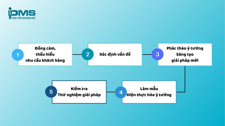 Tư duy thiết kế (Design Thinking)- Quy trình 5 bước áp dụng hiệu quả 13 các bước trong tư duy thiết kế