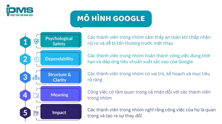 Top 12 mô hình làm việc nhóm phổ biến: Nên chọn loại nào tốt? 25 Mô hình Google