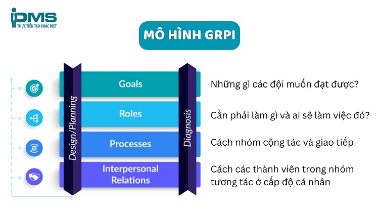 Top 12 mô hình làm việc nhóm phổ biến: Nên chọn loại nào tốt? 16 Mô hình GRPI