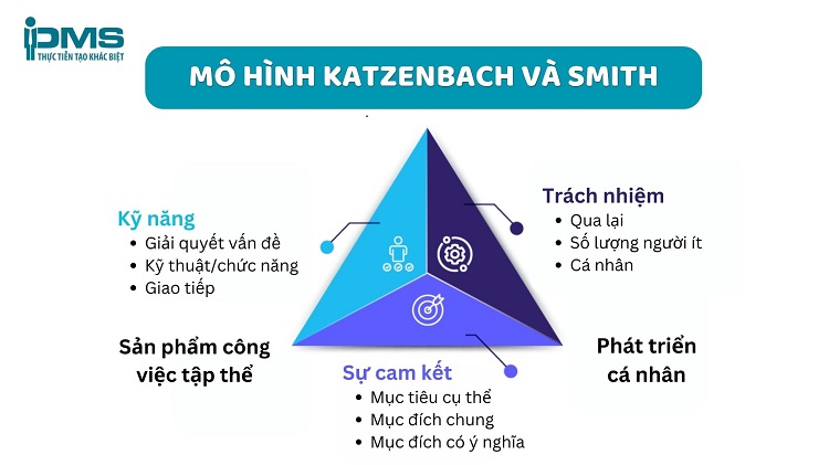 Top 12 mô hình làm việc nhóm phổ biến: Nên chọn loại nào tốt? 17 Mô hình Katzenbach và Smith