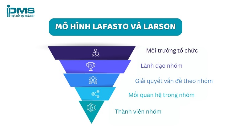 Top 12 mô hình làm việc nhóm phổ biến: Nên chọn loại nào tốt? 19 Mô hình LaFasto và Larson