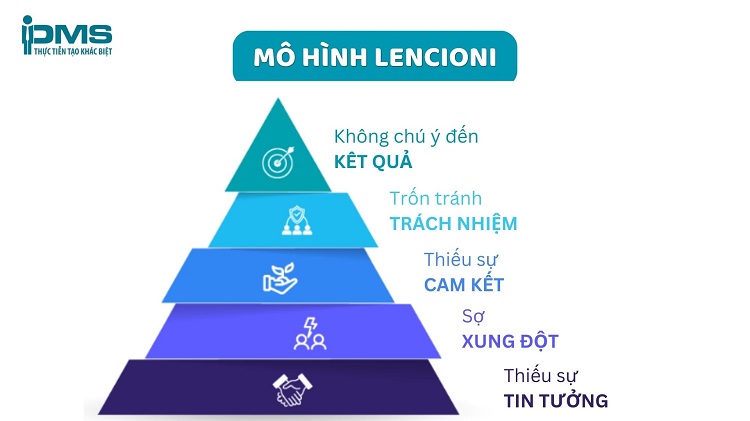 Top 12 mô hình làm việc nhóm phổ biến: Nên chọn loại nào tốt? 15 Mô hình Lencioni