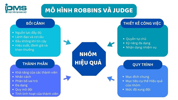 Top 12 mô hình làm việc nhóm phổ biến: Nên chọn loại nào tốt? 24 Mô hình Robbins và Judge