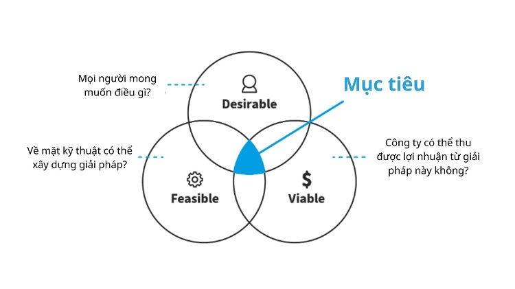 Tư duy thiết kế (Design Thinking)- Quy trình 5 bước áp dụng hiệu quả 12 Mục tiêu cuối cùng của design thinking
