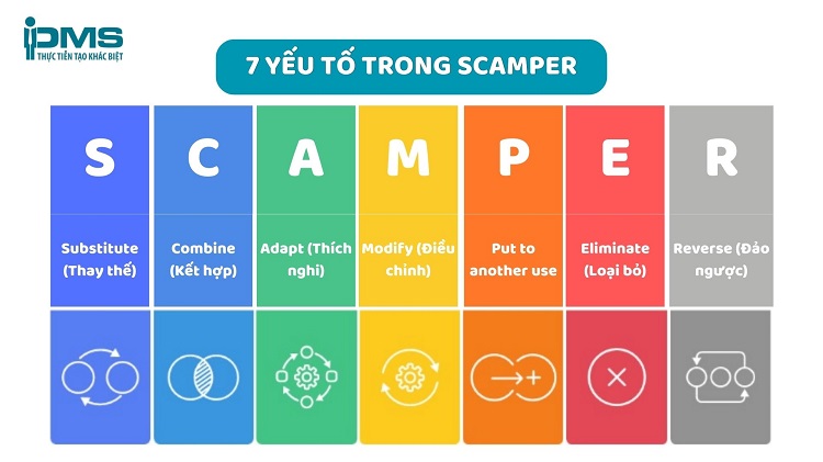 Phương pháp SCAMPER: Cách tìm kiếm và phát triển ý tưởng sáng tạo 9 7 yếu tố cấu thành mô hình SCAMPER