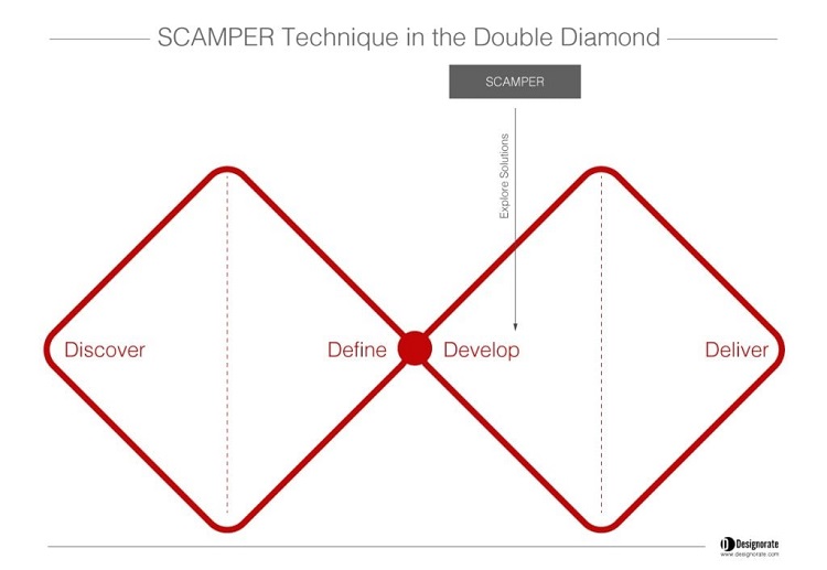 Phương pháp SCAMPER: Cách tìm kiếm và phát triển ý tưởng sáng tạo 11 Áp dụng phương pháp SCAMPER trong mô hình Double Diamond