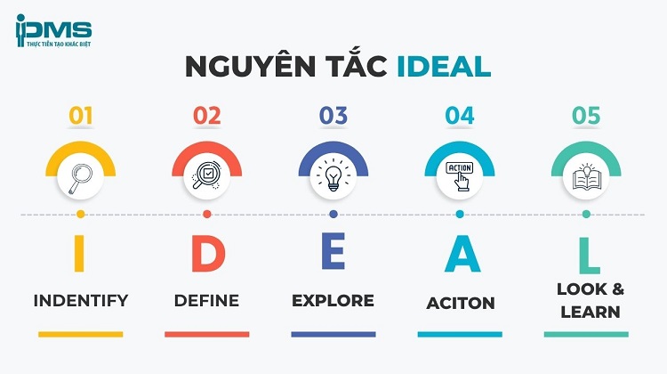 IDEAL là gì? Lợi ích nguyên tắc IDEAL trong giải quyết vấn đề 8 Nguyên tắc IDEAL