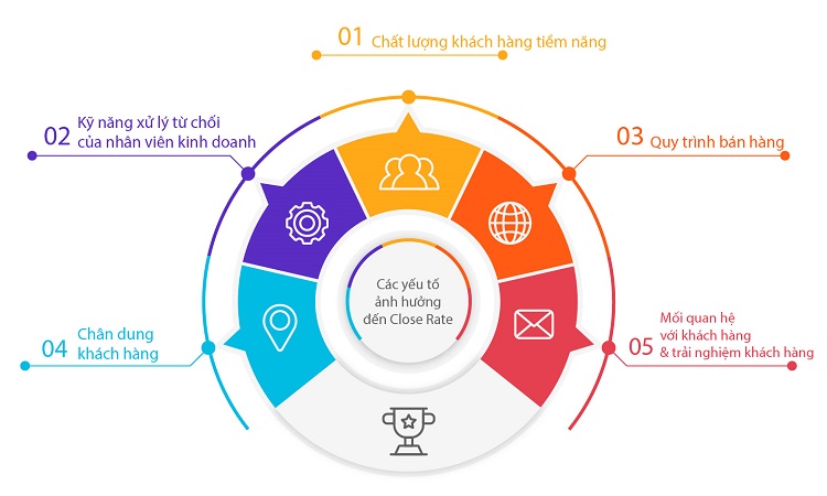 Close rate là gì? 5 yếu tố ảnh hưởng tới tỷ lệ chốt đơn hàng 12 Các yếu tố ảnh hưởng đến Close Rate