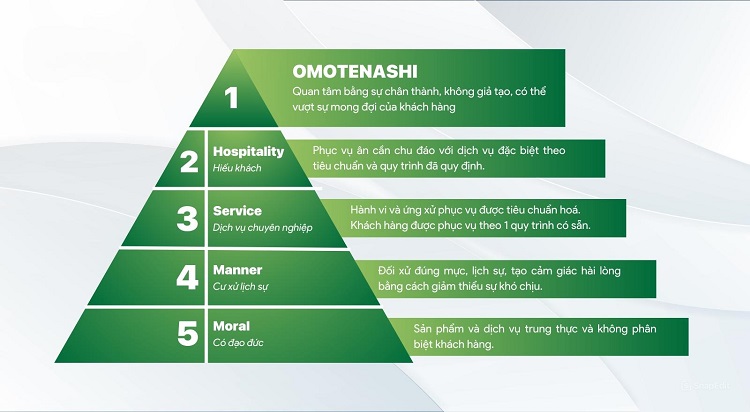 Omotenashi - Nghệ thuật thấu hiểu khách hàng của người Nhật 12 5 cấp bậc của dịch vụ khách hàng Omotenashi