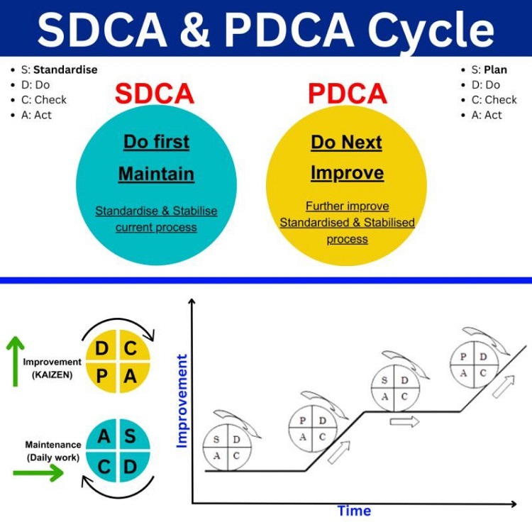 SDCA là gì? Lợi ích & sự khác nhau giữa chu trình SDCA và PDCA 10 SDCA và PDCA trong Kaizen