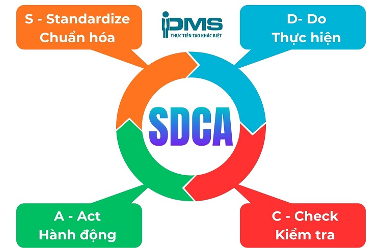 SDCA là gì? Lợi ích & sự khác nhau giữa chu trình SDCA và PDCA 8 Chu trình SDCA hoạt động thông qua 4 yếu tố