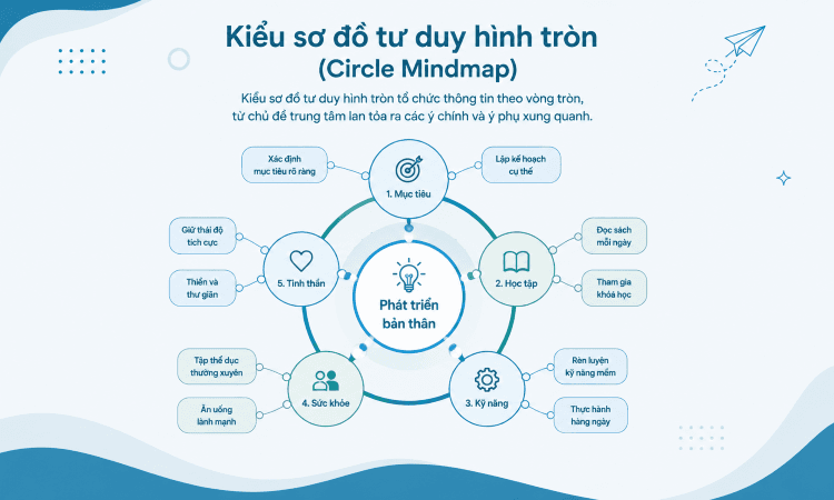 6 Mẫu sơ đồ tư duy đẹp, đơn giản phổ biến nhất 15 circle map