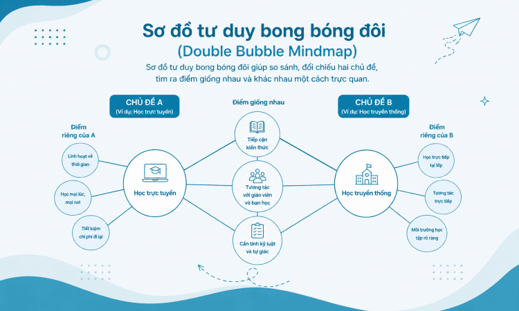 6 Mẫu sơ đồ tư duy đẹp, đơn giản phổ biến nhất 13 double bubble mindmap