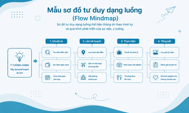 6 Mẫu sơ đồ tư duy đẹp, đơn giản phổ biến nhất 14 flow mindmap