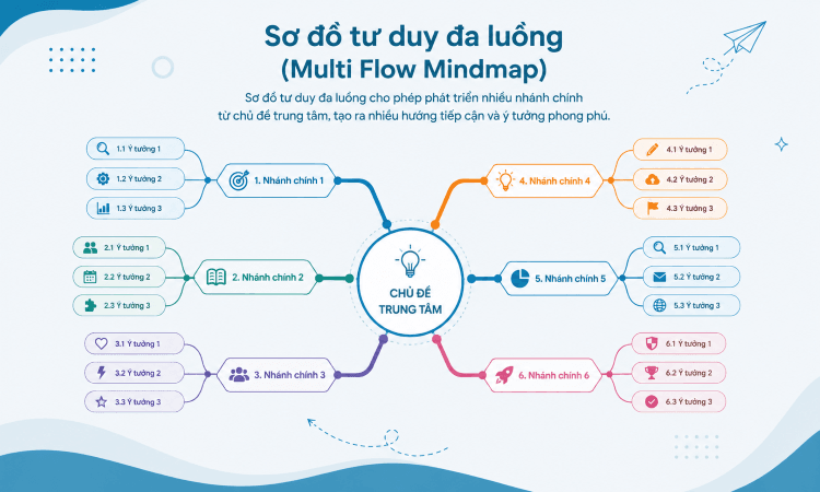 6 Mẫu sơ đồ tư duy đẹp, đơn giản phổ biến nhất 17 multi flow mindmap