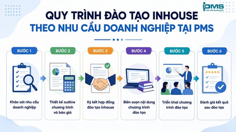 Quy trình đào tạo Inhouse