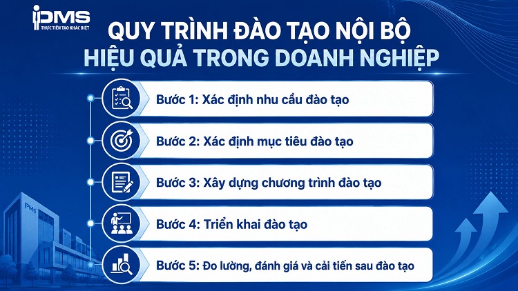 Đào tạo nội bộ là gì? Lợi ích và quy trình đào tạo nội bộ hiệu quả 10 Quy trình đào tạo nội bộ