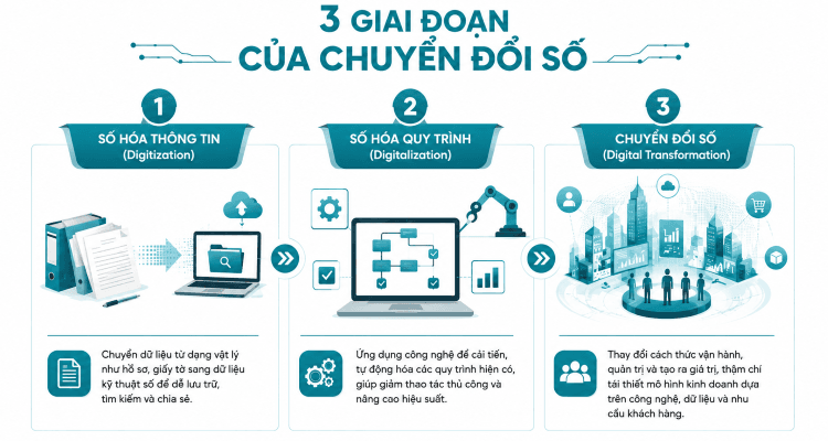 các giai đoạn của chuyển đổi số